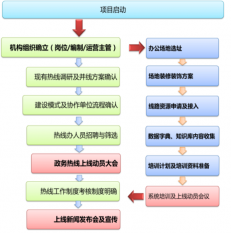 12345建設(shè)運(yùn)營(yíng)