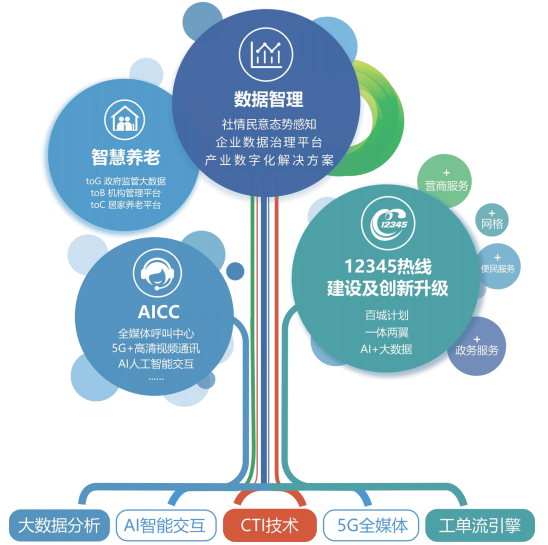 數(shù)據(jù)智理，12345熱線，智慧養(yǎng)老，AICC